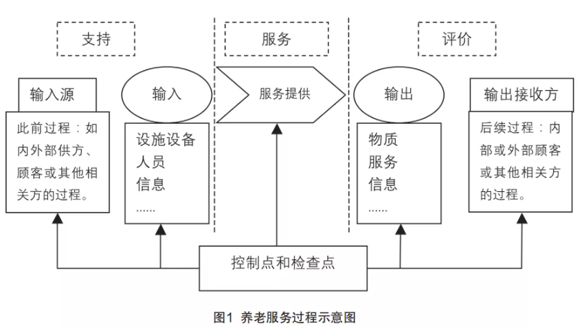 來自一線的實踐：在落地操作中，如何用標(biāo)準(zhǔn)化提升養(yǎng)老機構(gòu)服務(wù)質(zhì)量（干貨）(圖1)