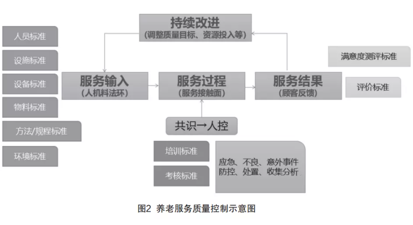 來自一線的實踐：在落地操作中，如何用標(biāo)準(zhǔn)化提升養(yǎng)老機構(gòu)服務(wù)質(zhì)量（干貨）(圖2)