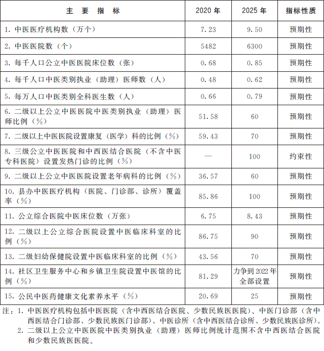 國務院辦公廳關(guān)于印發(fā) “十四五” 中醫(yī)藥發(fā)展規(guī)劃的通知(圖2)