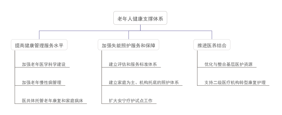 我國養(yǎng)老服務新階段的亮點、痛點及發(fā)展要素(圖1)