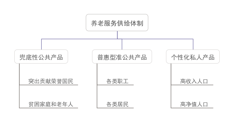 我國養(yǎng)老服務新階段的亮點、痛點及發(fā)展要素(圖2)