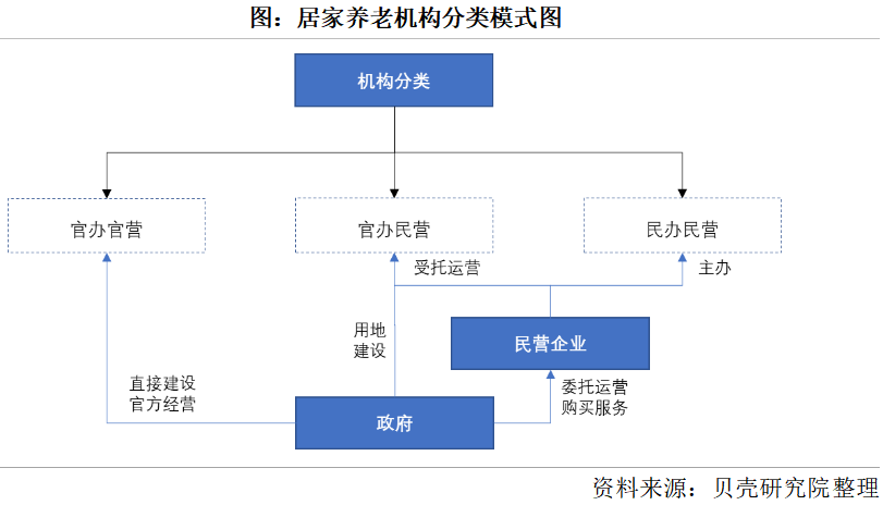 養(yǎng)老市場將迎來規(guī)?；l(fā)展，2050年將增長到106萬億元(圖2)