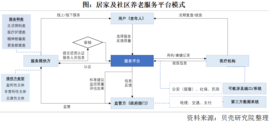 養(yǎng)老市場將迎來規(guī)模化發(fā)展，2050年將增長到106萬億元(圖3)