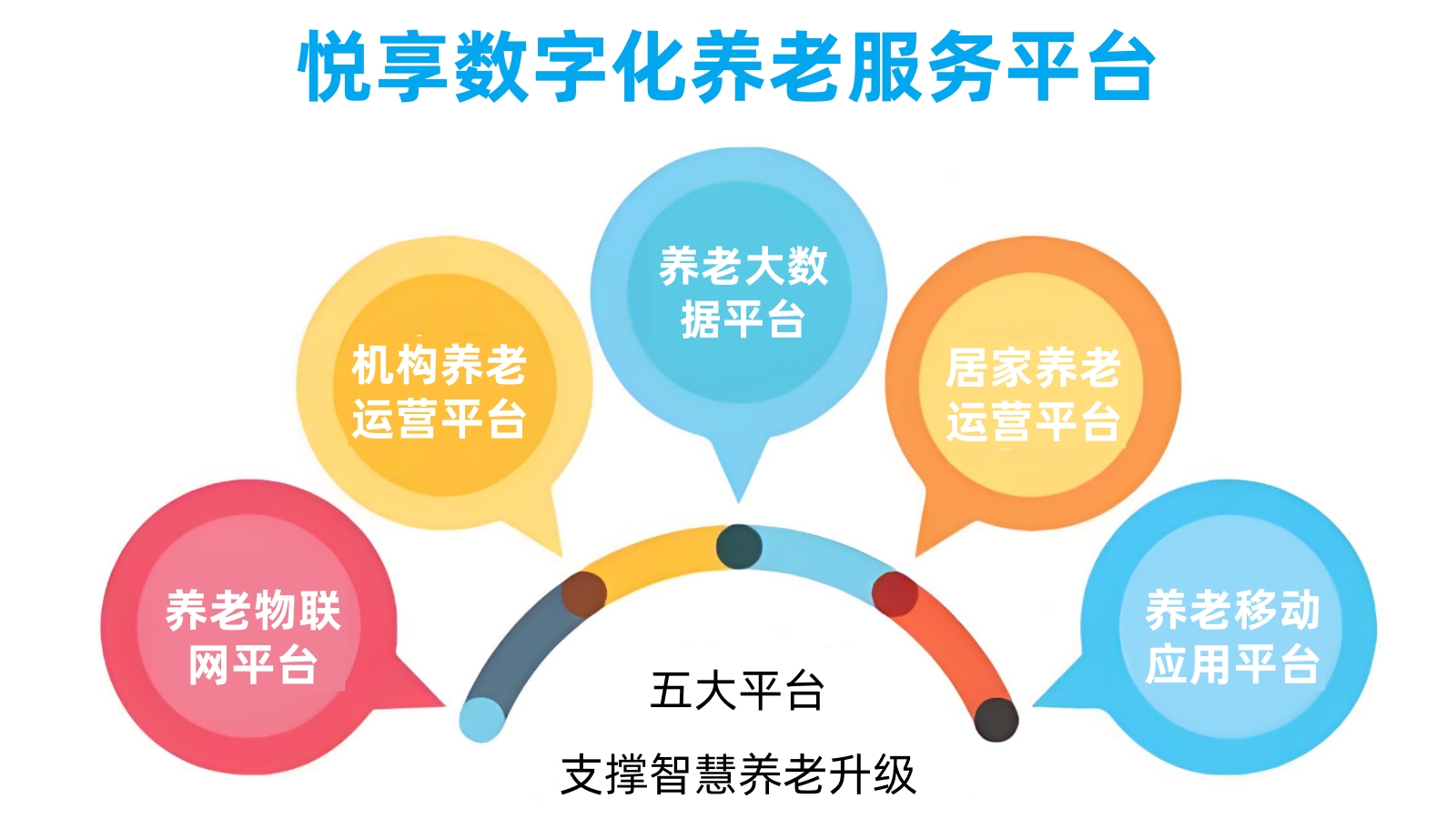 悅享數(shù)字智慧養(yǎng)老服務平臺