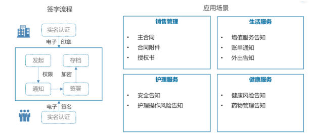 13部門鼓勵發(fā)展線上辦公，養(yǎng)老機構(gòu)亟需應(yīng)用電子簽名(圖2)