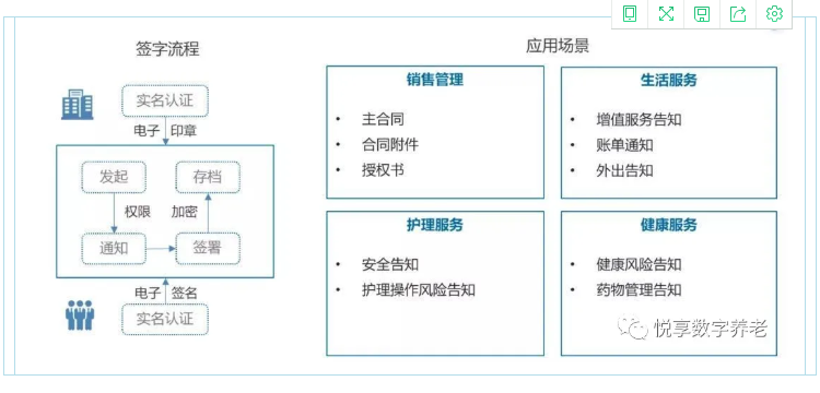 實現(xiàn)人人都有健康檔案？悅享數(shù)字智慧方案守護老年人健康(圖3)