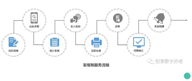 拒絕“舌尖上的浪費(fèi)”，看這家養(yǎng)老機(jī)構(gòu)如何進(jìn)行餐飲管理(圖3)