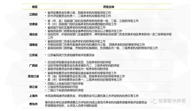 年終總結(jié)：各地養(yǎng)老機(jī)構(gòu)等級劃分與評定實(shí)施情況(圖2)
