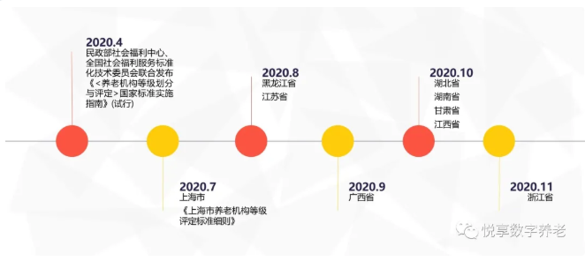 年終總結(jié)：各地養(yǎng)老機(jī)構(gòu)等級劃分與評定實(shí)施情況(圖1)
