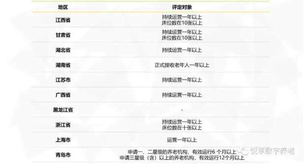 年終總結(jié)：各地養(yǎng)老機(jī)構(gòu)等級劃分與評定實(shí)施情況(圖3)
