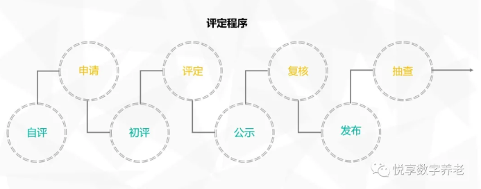 年終總結(jié)：各地養(yǎng)老機(jī)構(gòu)等級劃分與評定實(shí)施情況(圖5)
