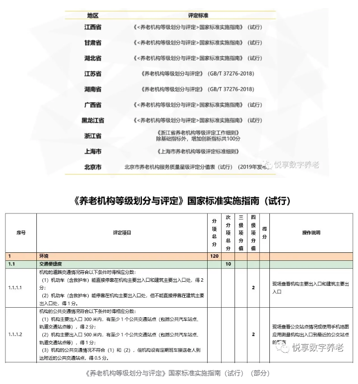 年終總結(jié)：各地養(yǎng)老機(jī)構(gòu)等級劃分與評定實(shí)施情況(圖6)