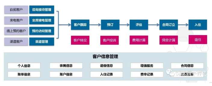 做養(yǎng)老，如何高效營銷？(圖2)
