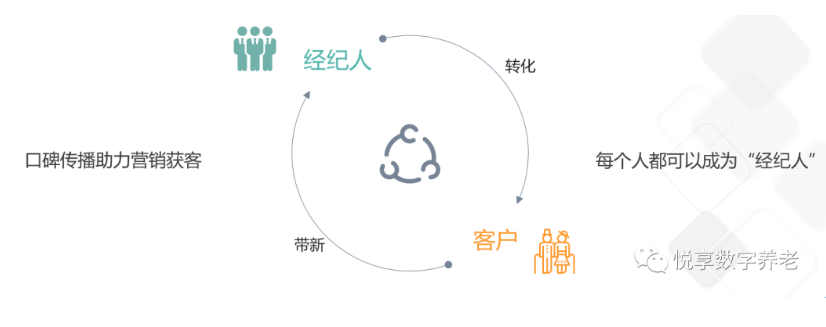 做養(yǎng)老，如何高效營銷？(圖4)