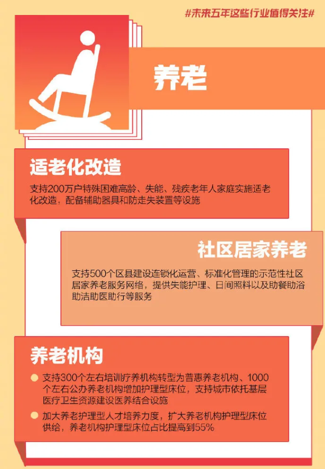 重磅！國家發(fā)改委透露未來5年養(yǎng)老服務(wù)具體目標(biāo)：護(hù)理型養(yǎng)老床位比例達(dá)到55%(圖2)