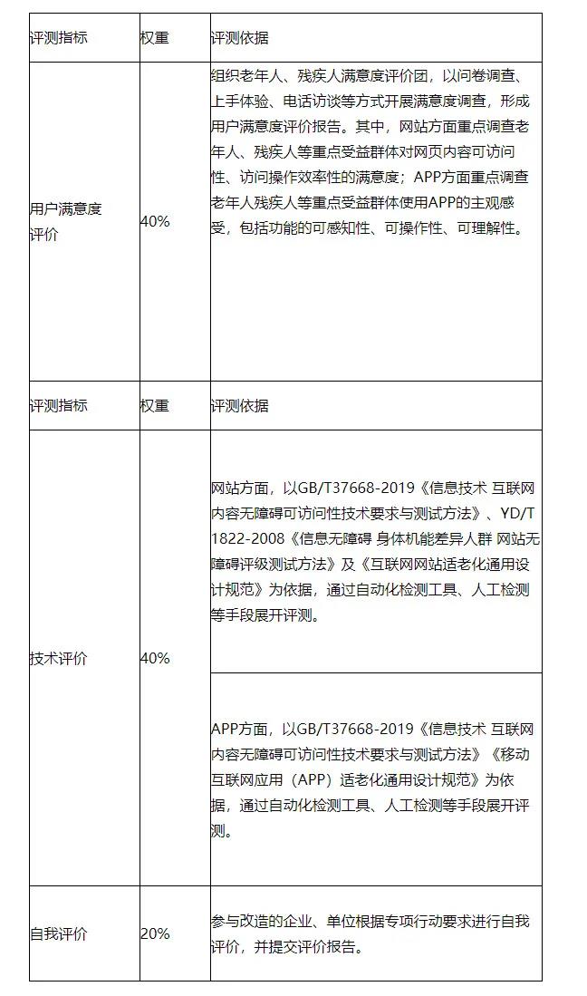 工信部：進一步抓好互聯(lián)網(wǎng)應(yīng)用適老化及無障礙改造專項行動實施工作（附通知全文）(圖2)