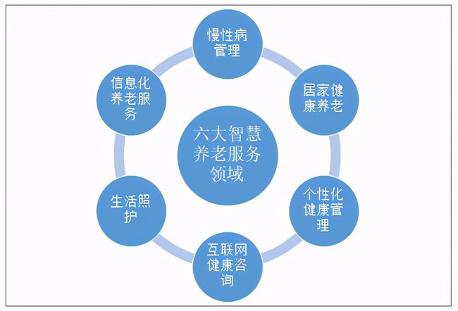 人口老齡化加速，運營商5G建設(shè)助力智慧養(yǎng)老(圖2)